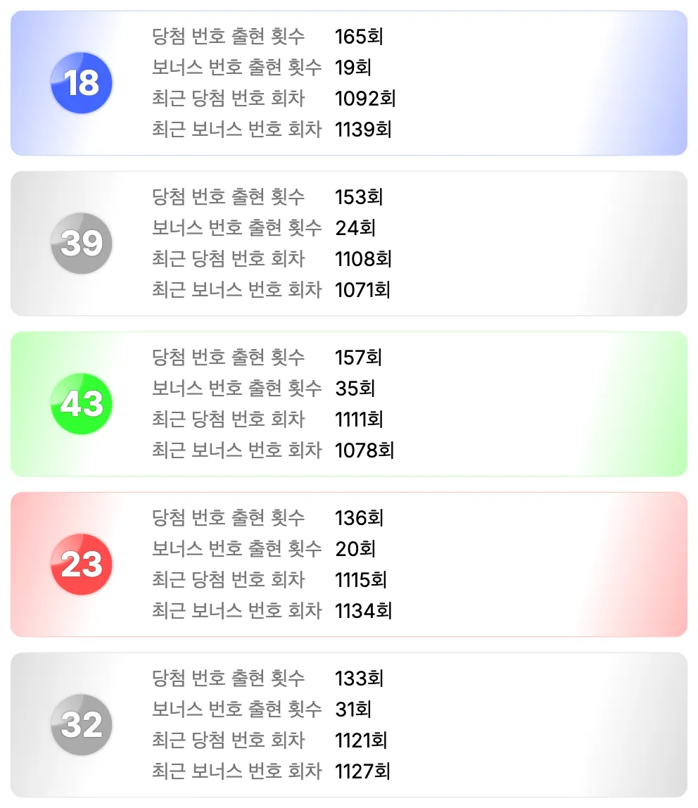 로또 1145회차 기준 가장 예전에 나온 번호 5개