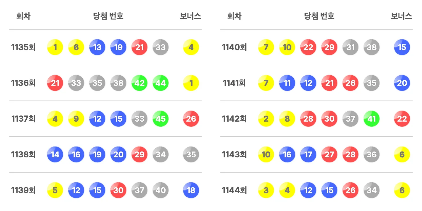 로또 1144회차를 기준으로 최근 10회 당첨 번호 이미지
