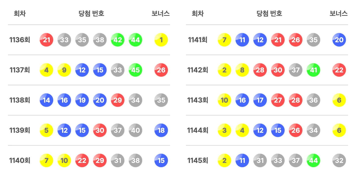 로또 1145회차 기준 최근 10회 당첨 번호 이미지