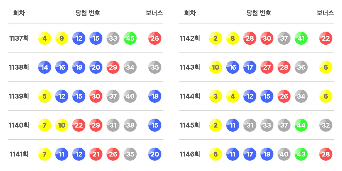 로또 1146회차 최근 10회 당첨 번호 이미지