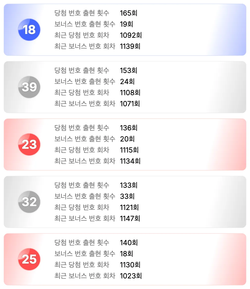 로또 1147회 기준 가장 예전에 나온 번호 5개를 정리한 이미지