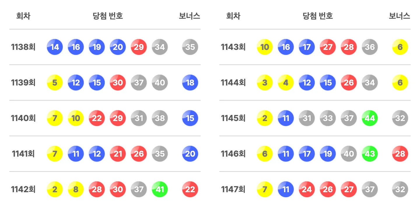 로또 1138회부터 1147회까지 최근 10회 당첨 번호 이미지