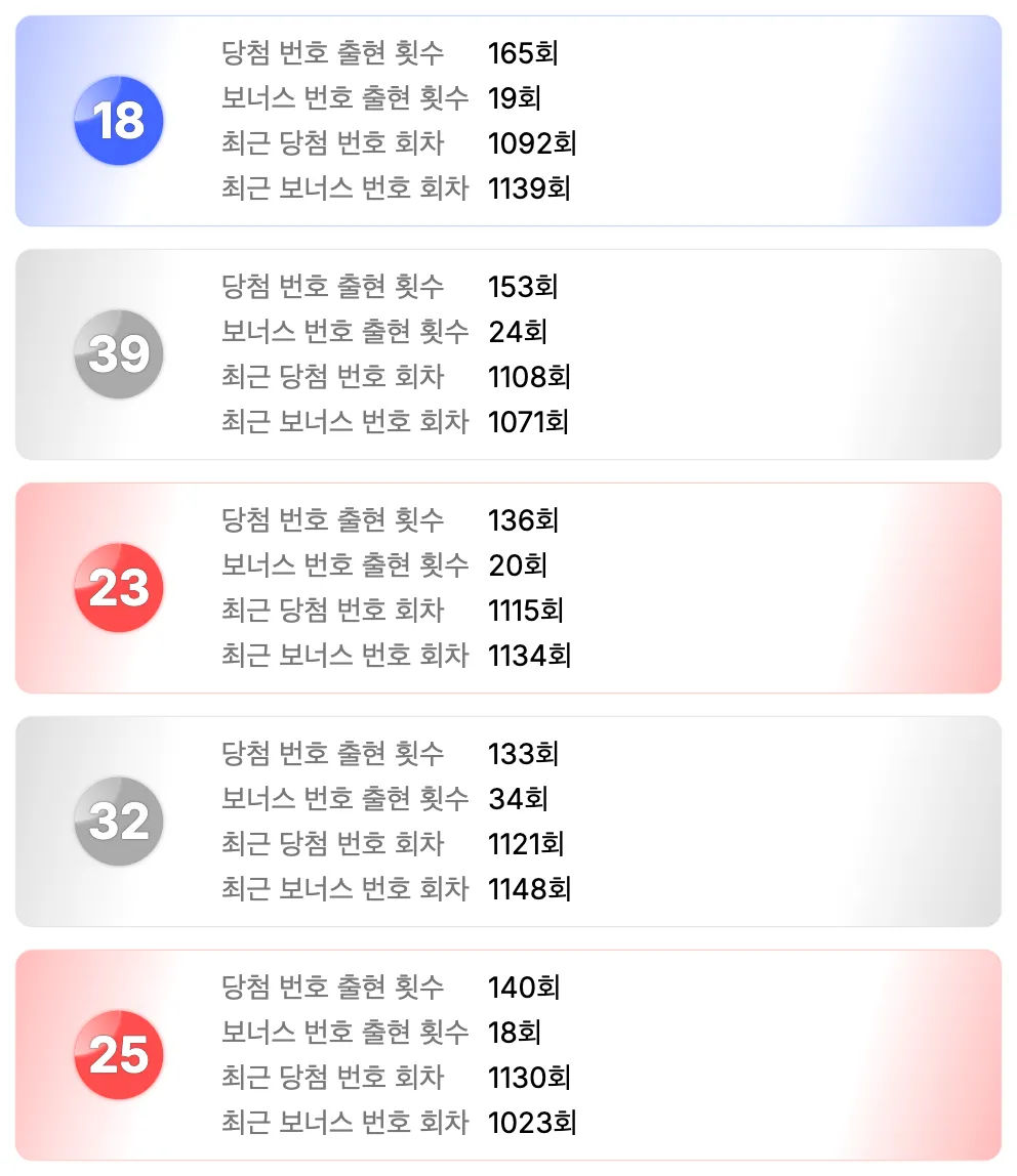 로또 1148회차 가장 예전에 나온 번호 5개 이미지