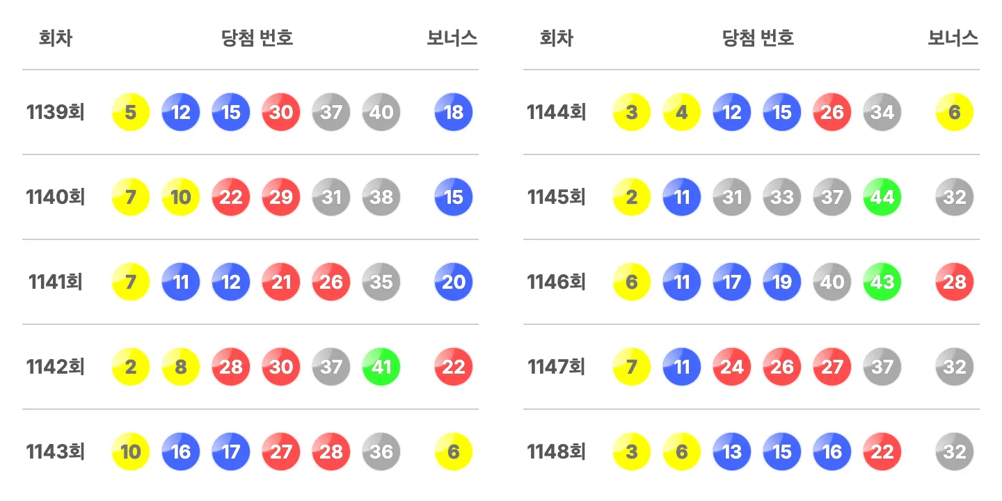 로또 1148회의 최근 10회 당첨 번호와 보너스 번호 이미지