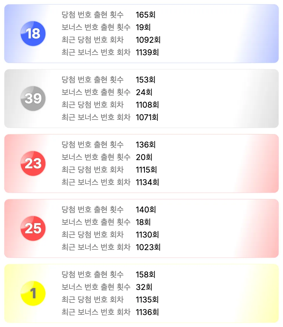 로또 1149회 기준 가장 예전에 나온 번호 5개에 대한 이미지(보너스 번호는 포함되지 않음)