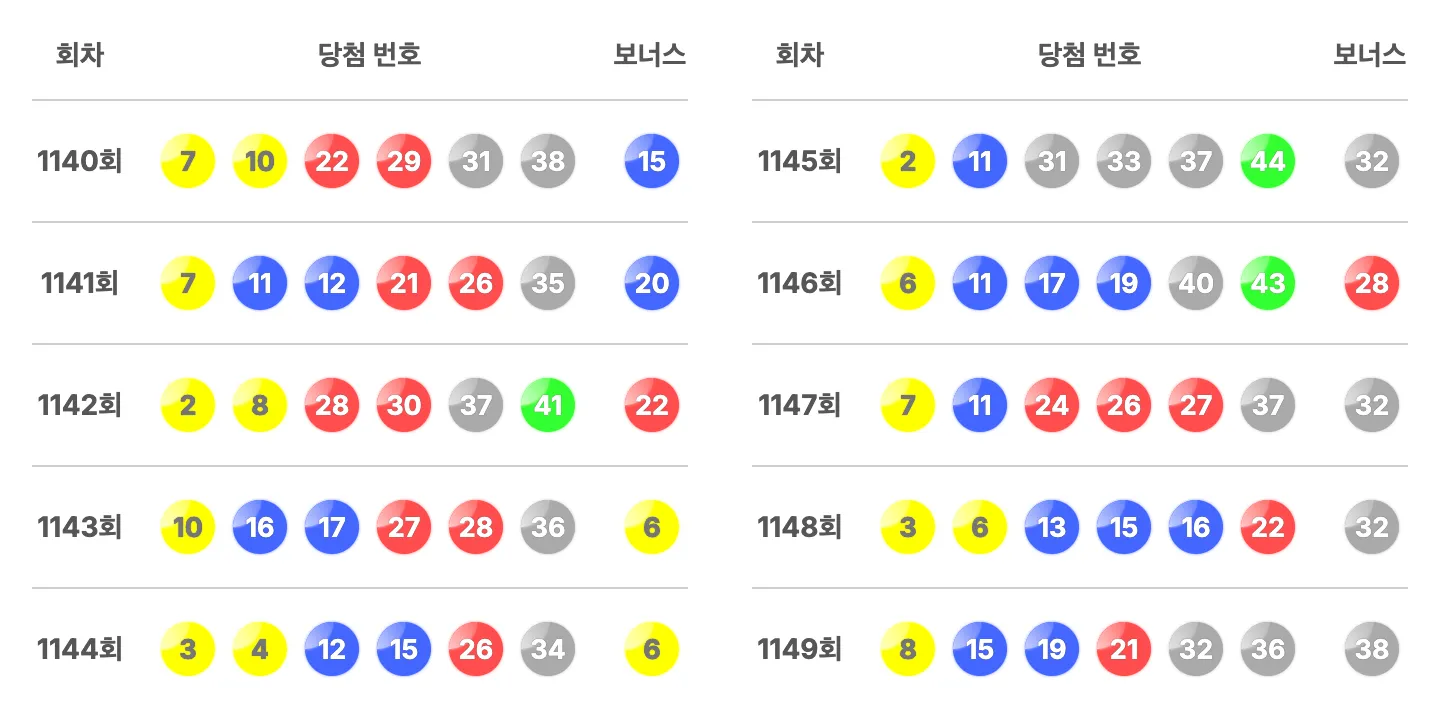 로또 최근 10회 당첨 번호 이미지(1140회~1149회)