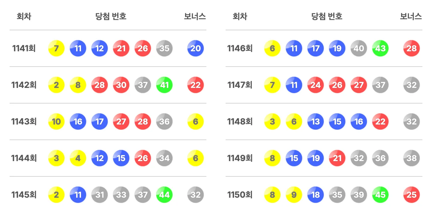 로또 최근 10회 당첨 번호 이미지(1141회~1150회)