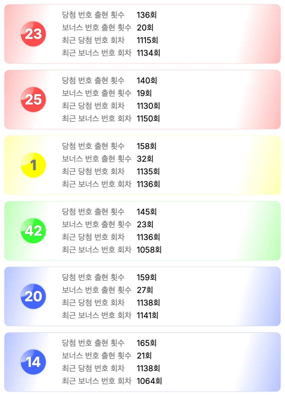 로또 1152회차 기준 가장 예전에 나온 번호 5개 이미지