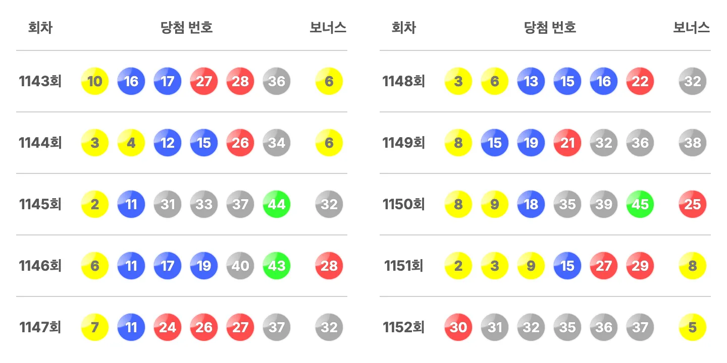 로또 1152회차의 최근 10회 당첨 번호 및 보너스 번호 이미지