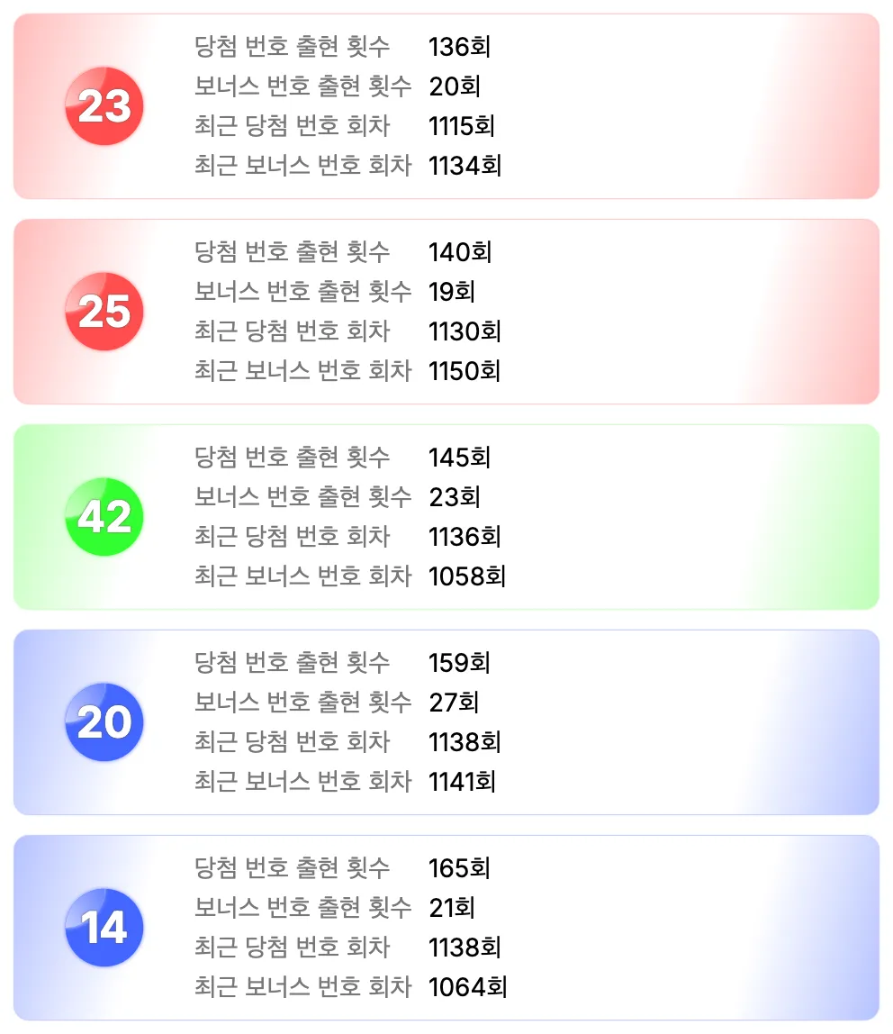 로또 1153회 기준 가장 예전에 나온 번호 5개 이미지
