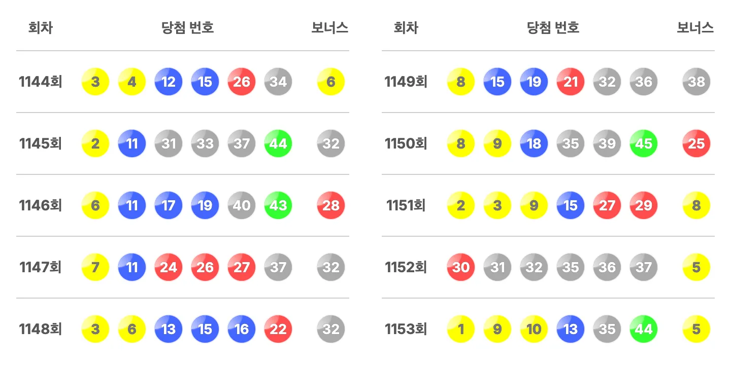 로또 최근 10회 당첨 번호 이미지