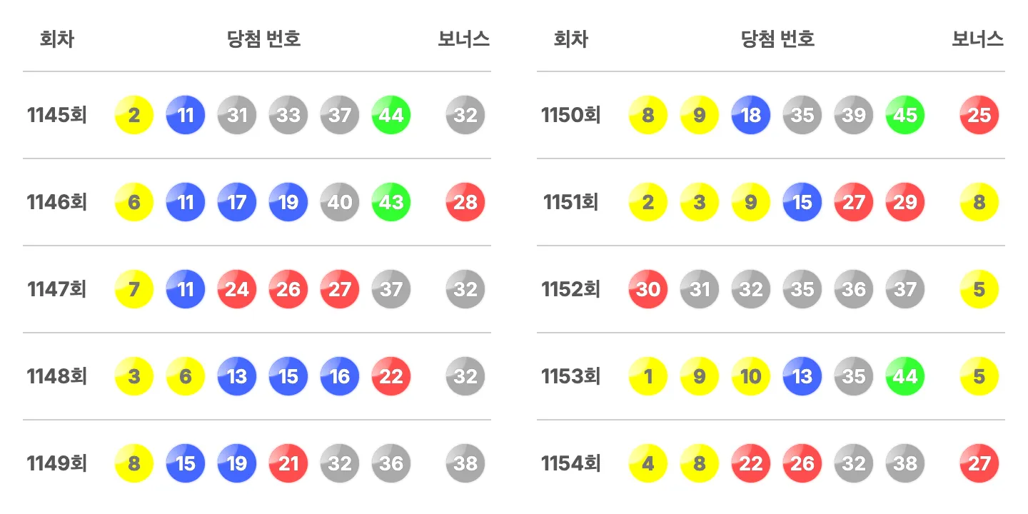 로또 1145회부터 154회까지 최근 10회 당첨 번호 및 보너스 번호 이미지