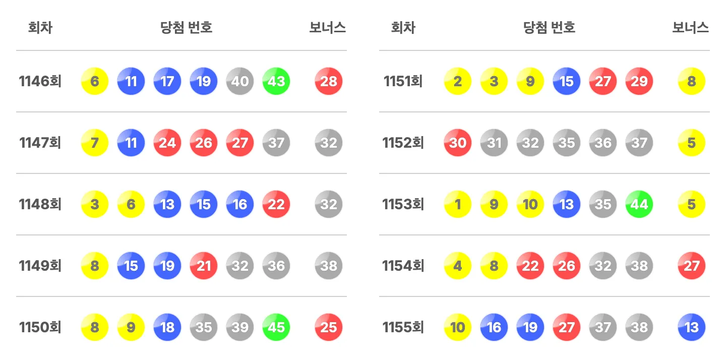 로또 1146회부터 1155회까지 최근 10회 로또 당첨 번호 및 보너스 번호 이미지