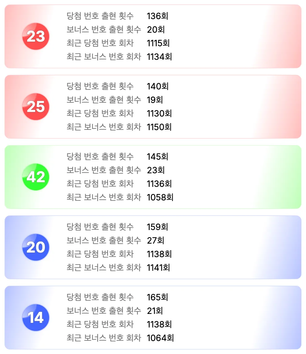 로또 1156회차 가장 예전에 나온 번호 5개 이미지