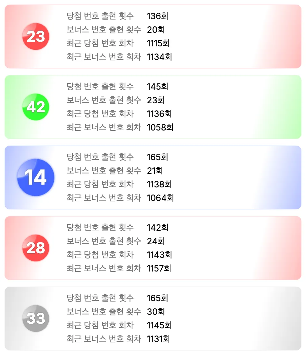 로또 1157회차를 기준으로 가장 예전에 나온 번호 5개 이미지