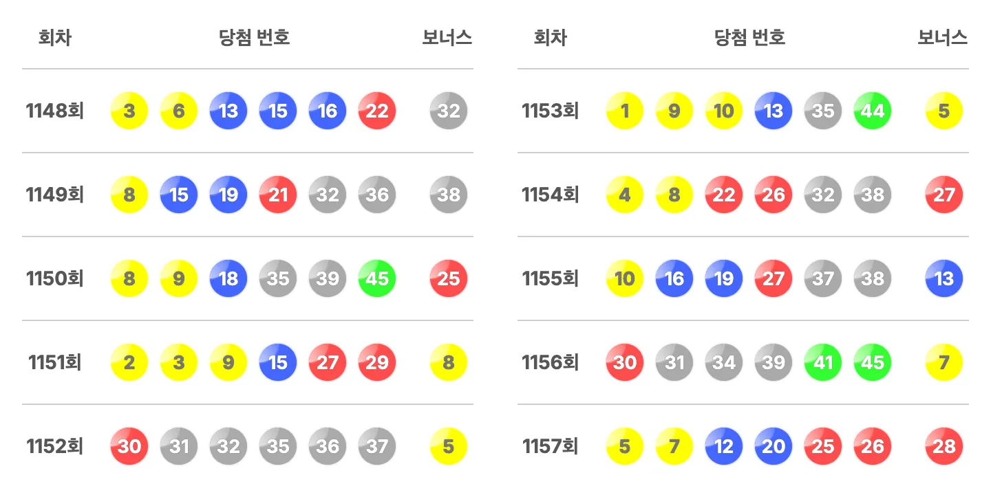 로또 1148회부터 1157회까지 최근 10회간 당첨 번호와 보너스 번호 이미지