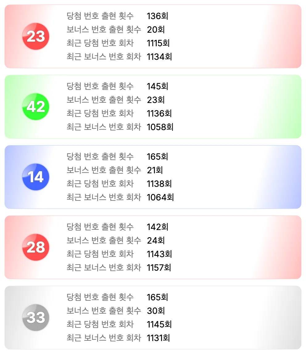 로또 1158회차를 기준으로 가장 예전에 나온 번호 5개 이미지