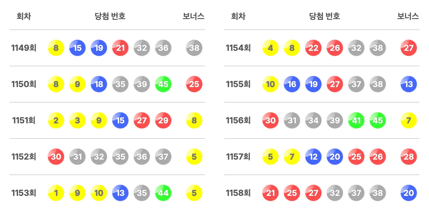 로또 1149회부터 이번에 추첨된 1158회까지 최근 10회간 당첨 번호와 보너스 번호 이미지