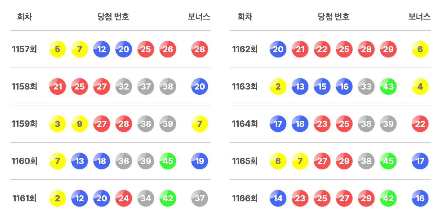로또 1166회 최근 10회 당첨 번호와 보너스 번호 이미지