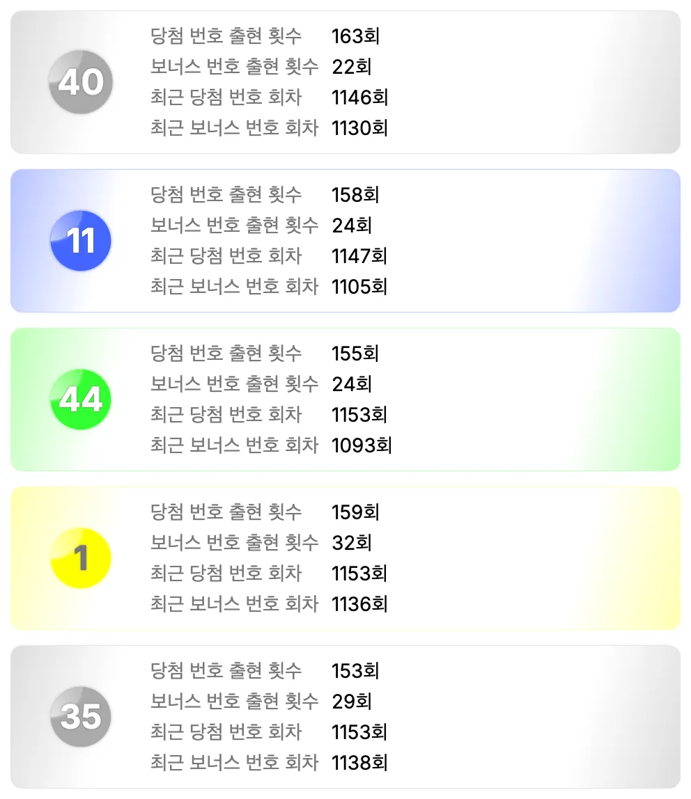 로또 1166회 기준 가장 예전에 나온 번호 5개 이미지