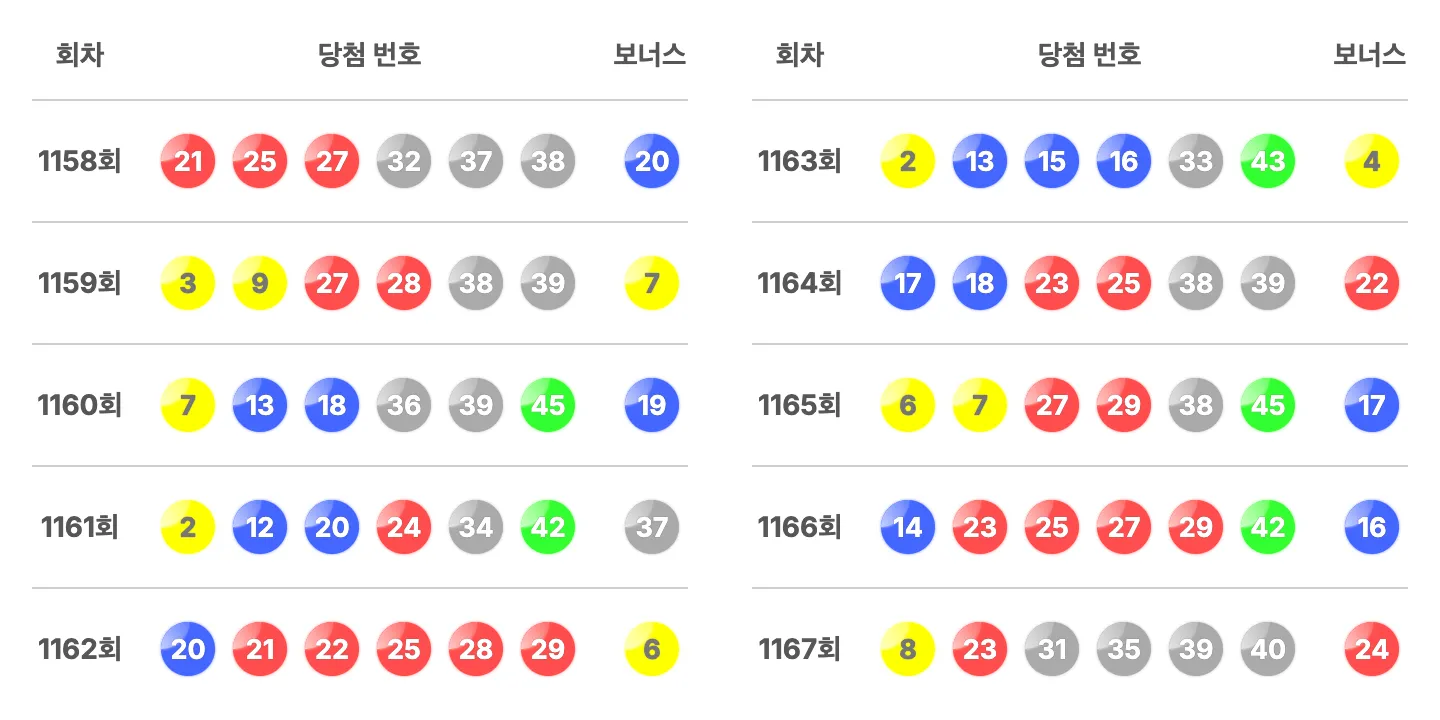 로또 1167회 최근 10회 당첨 번호 이미지