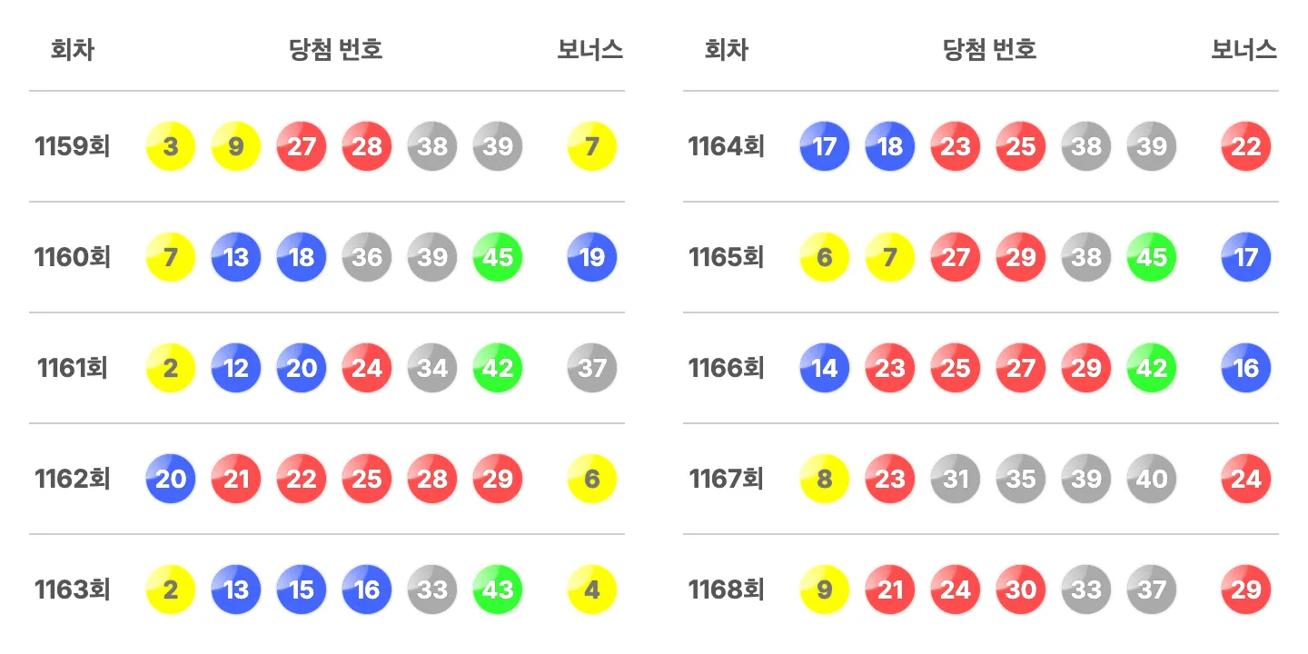 로또 1159회~1168회까지 최근 10회 당첨 번호와 보너스 번호의 이미지