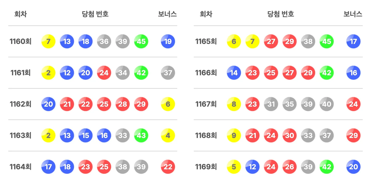 로또 최근 10회 당첨 번호와 보너스 번호를 정리한 이미지