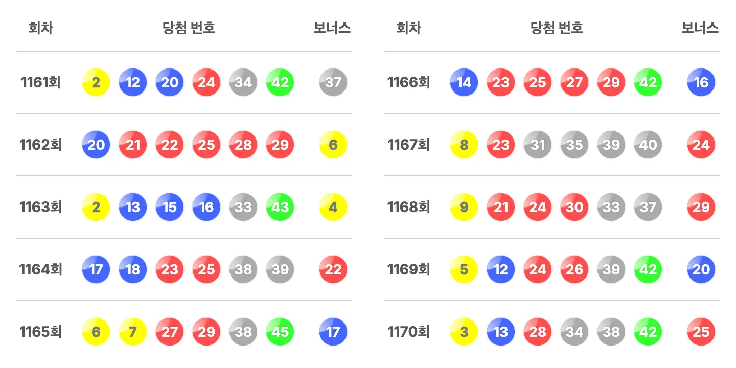 로또 최근 10회 당첨 번호와 보너스 번호 이미지