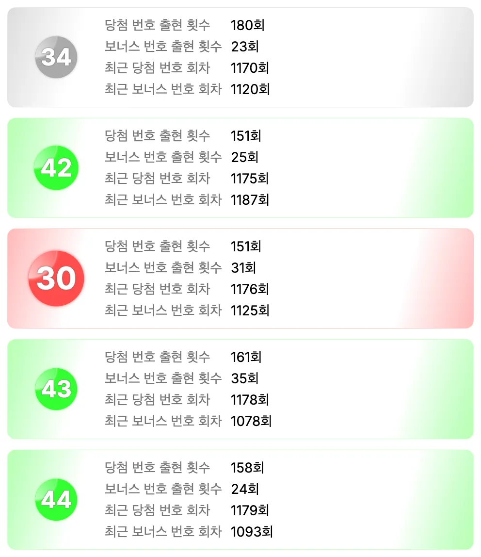 1194회차 가장 예전에 나온 번호 5개 이미지