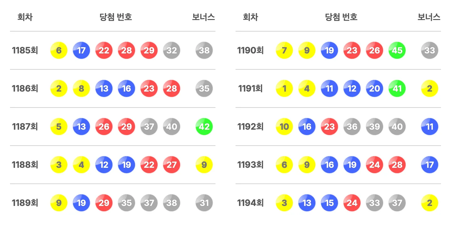 로또 1194회 최근 10회 당첨 번호와 보너스 번호 이미지