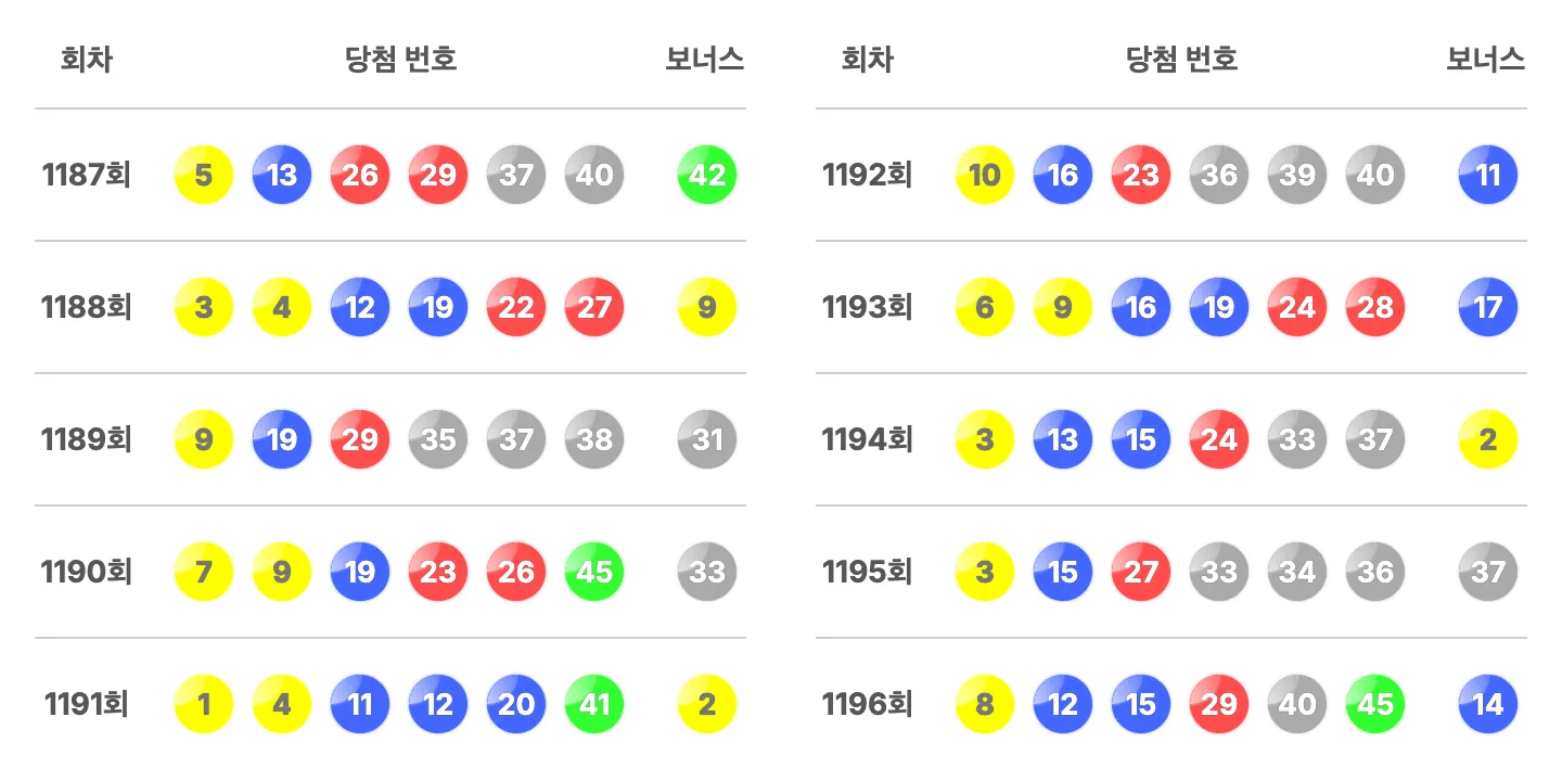 최근 10회간 당첨 번호와 보너스 번호 이미지