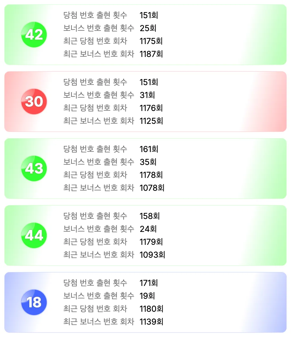 1196회차 가장 예전에 나온 번호 5개 이미지