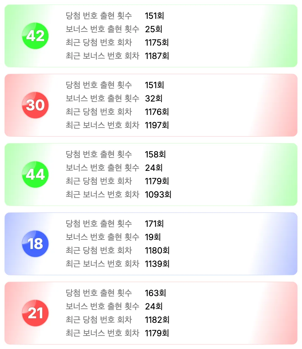 로또 1197회 가장 예전에 나온 번호 5개 이미지