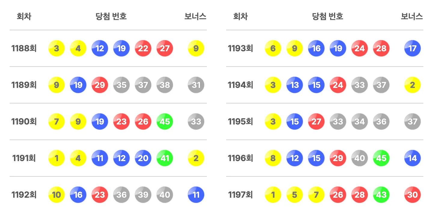 최근 10회간 당첨 번호와 보너스 번호를 정리한 이미지