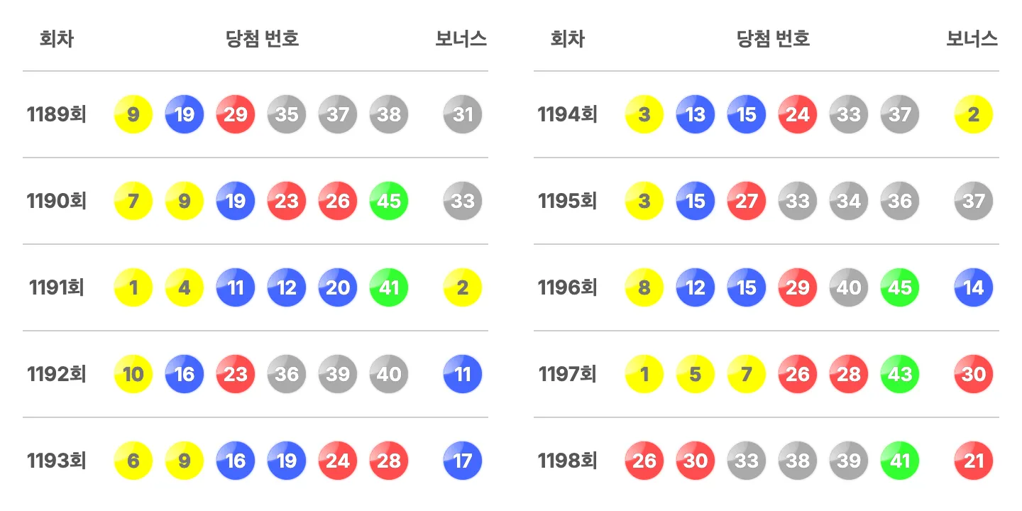 로또 1198회 최근 10회 당첨 번호와 보너스 번호 이미지