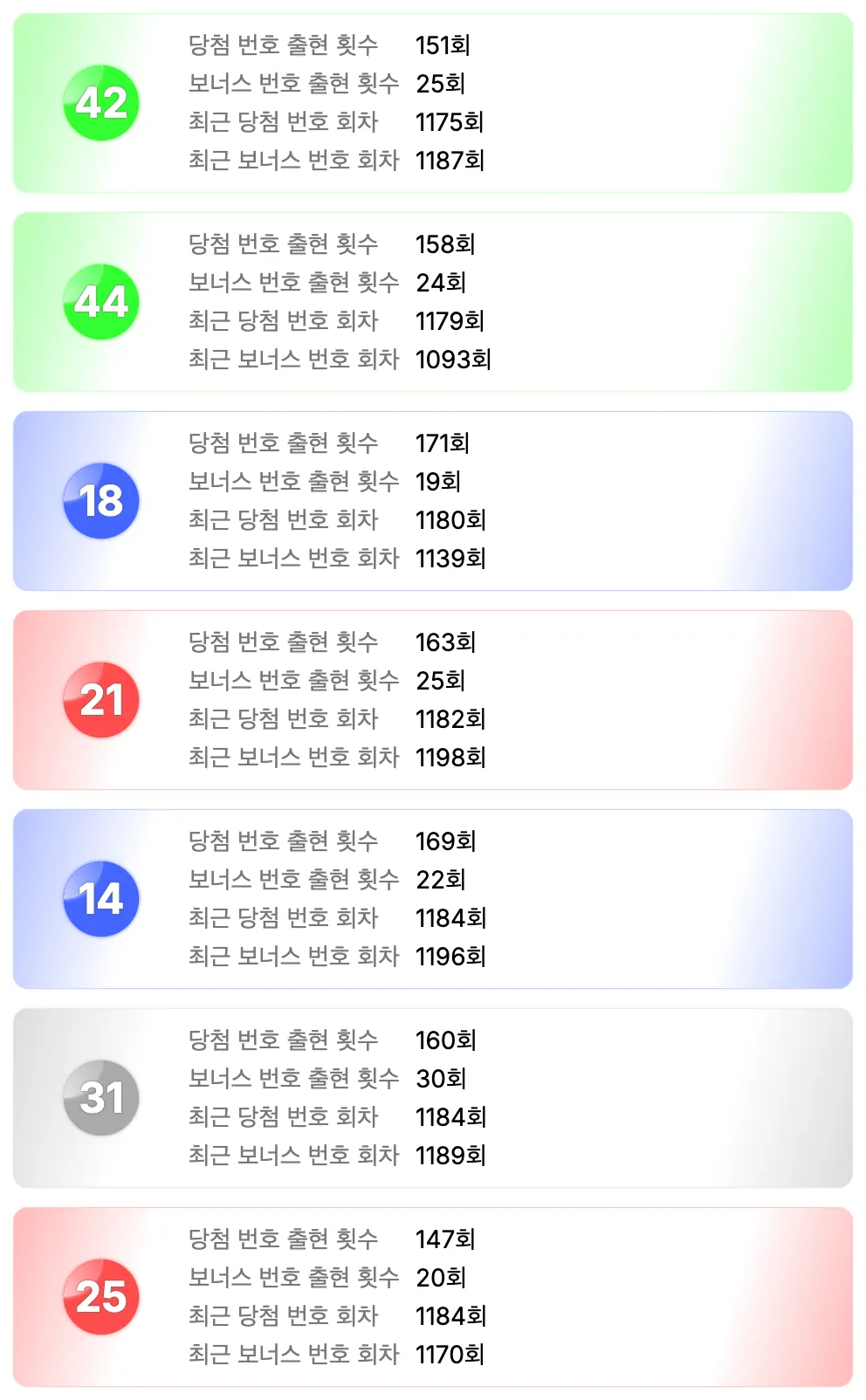 로또 1198회차 가장 예전에 나온 번호 7개 이미지