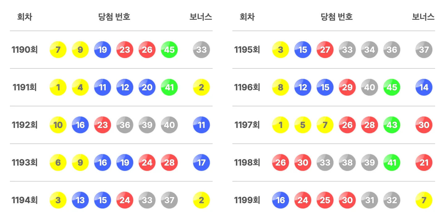 로또 1199회 최근 10회 당첨 번호와 보너스 번호 이미지
