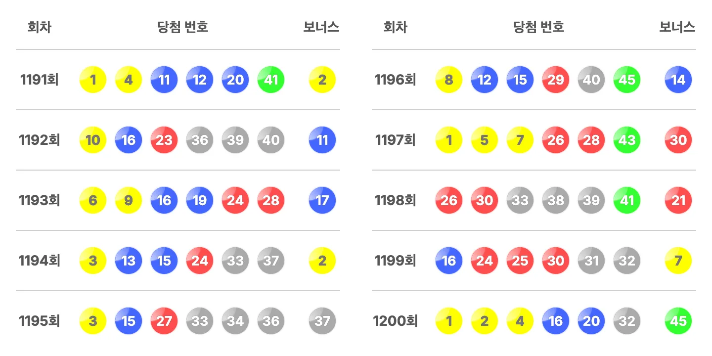 로또 1200회 최근 10회 당첨 번호와 보너스 번호 이미지