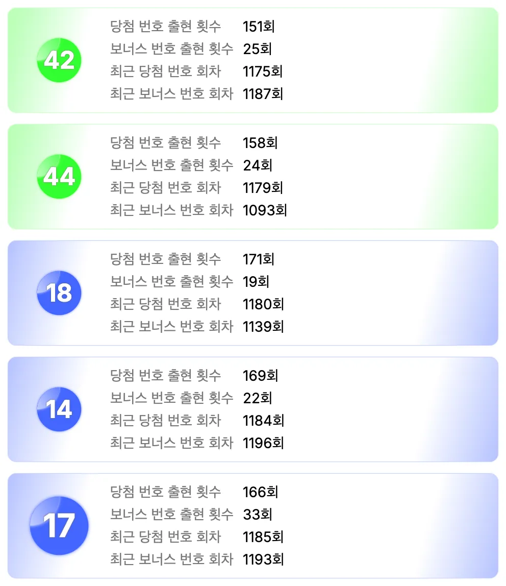 로또 1202회차를 기준으로 가장 예전에 나온 번호 5개 이미지