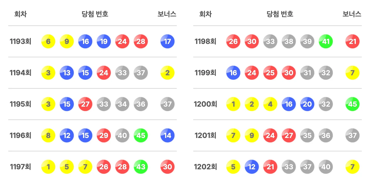 로또 1202회 최근 10회 당첨 번호와 보너스 번호 이미지