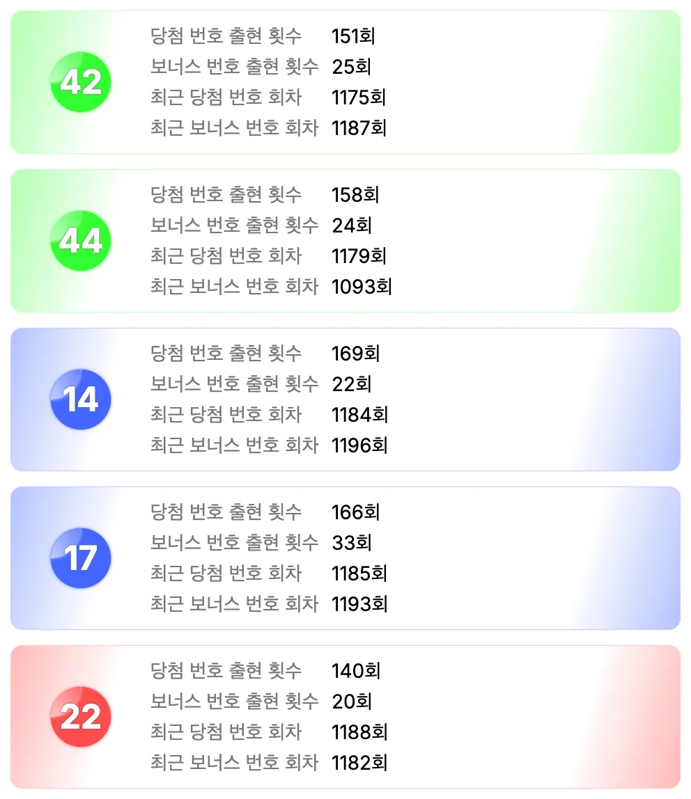 로또 1203회차를 기준으로 가장 예전에 나온 번호 5개 이미지