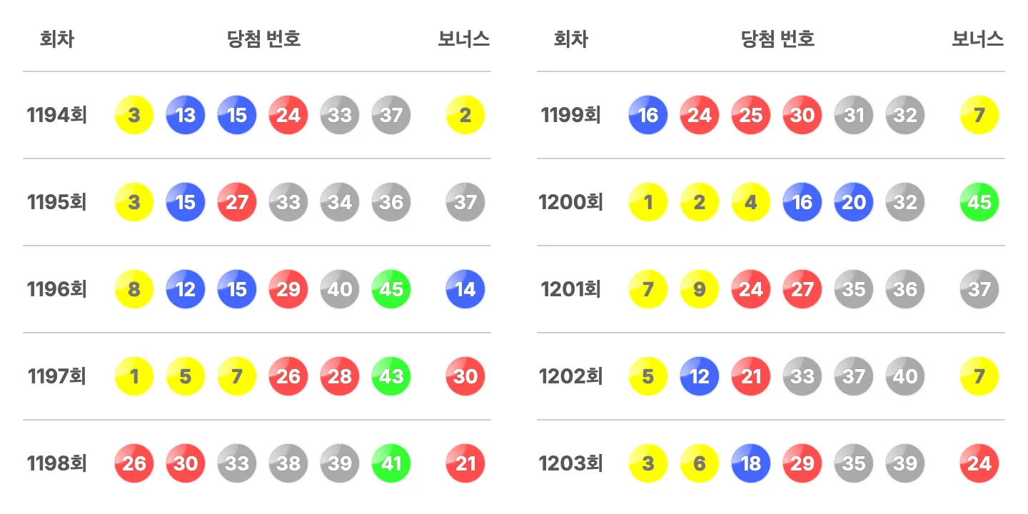 로또 1203회 최근 10회 당첨 번호와 보너스 번호 이미지