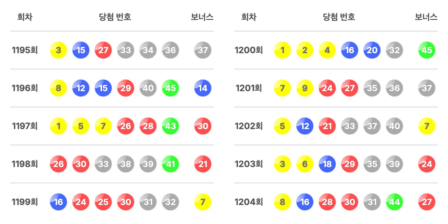 로또 1195회부터 이번에 추첨된 1204회까지 최근 10회간 당첨 번호와 보너스 번호 이미지