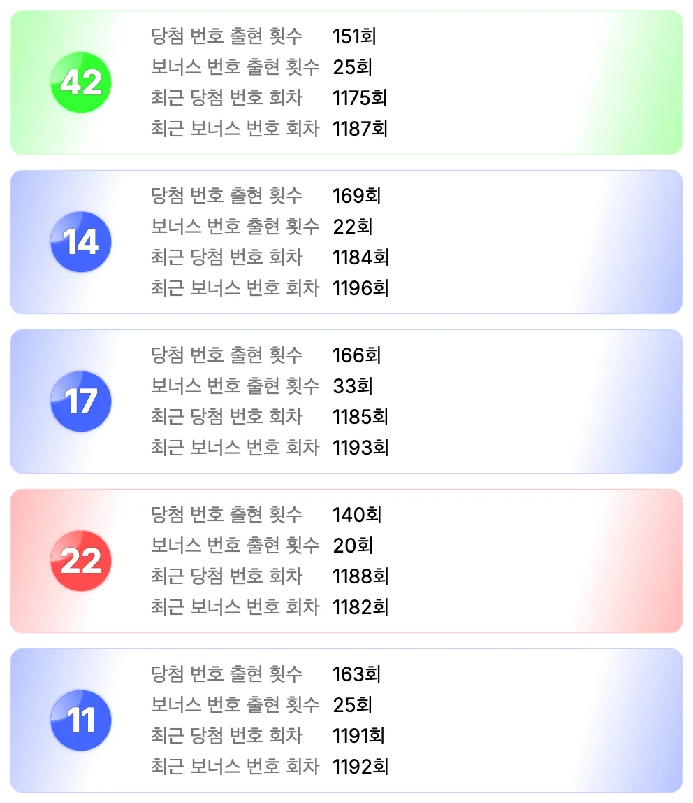로또 1204회차를 기준으로 가장 예전에 나온 번호 5개 이미지