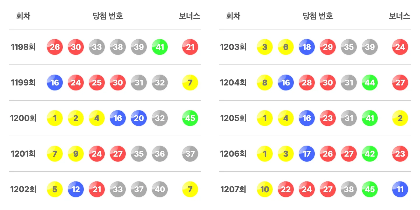 로또 1207회 최근 10회 당첨 번호와 보너스 번호 이미지