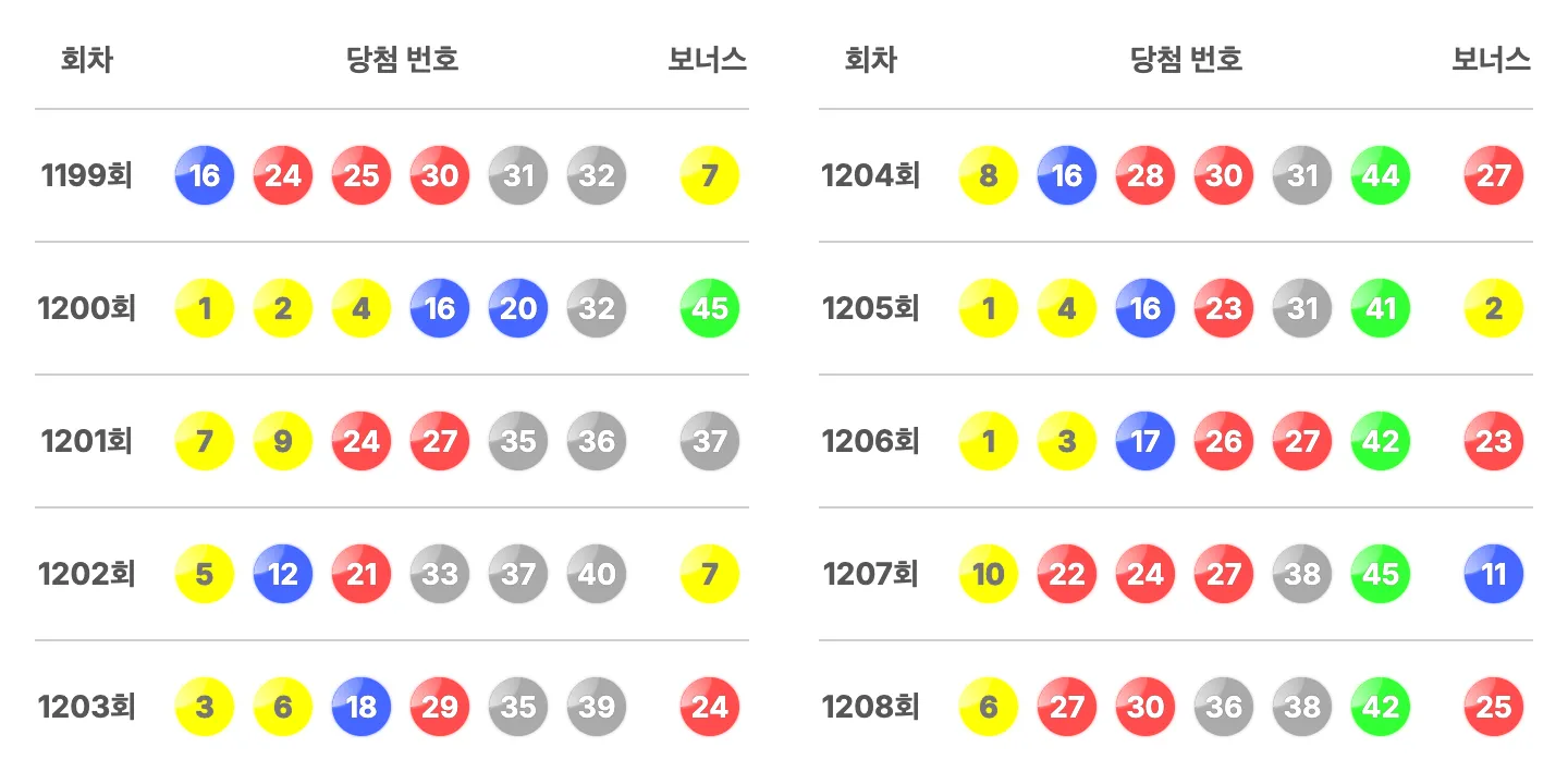 로또 1208회 최근 10회 당첨 번호와 보너스 번호 이미지