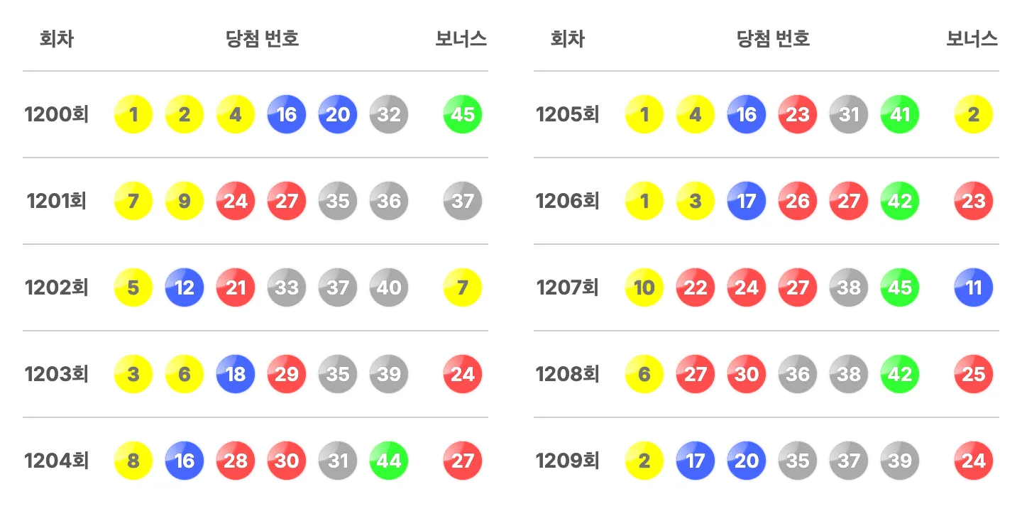 로또 1209회 최근 10회 당첨 번호와 보너스 번호 이미지