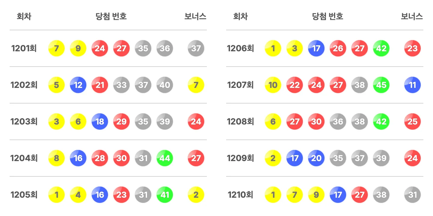 로또 1210회 최근 10회 당첨 번호와 보너스 번호 이미지