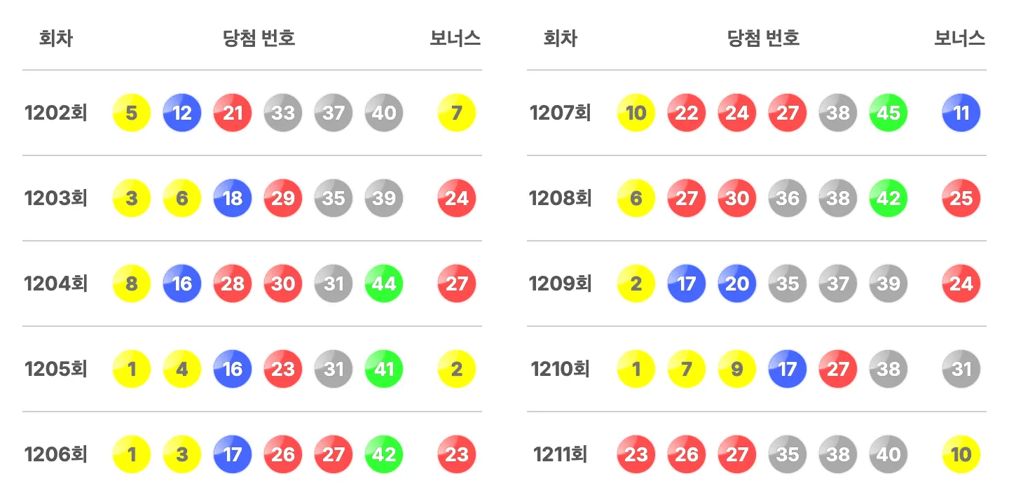 로또 1211회 최근 10회 당첨 번호와 보너스 번호 이미지