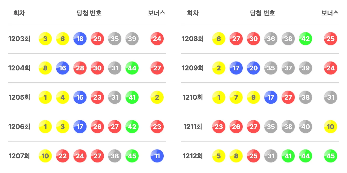 로또 1212회 최근 10회 당첨 번호와 보너스 번호
